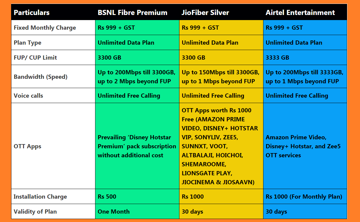Airtel Entertainment Plan Vs BSNL Fibre Premium Plan Vs JioFiber Gold Plan
