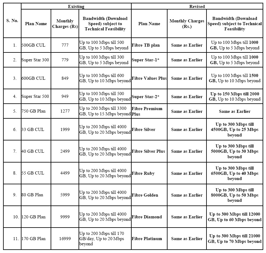 BSNL-FTTH-Plan-Reformulate